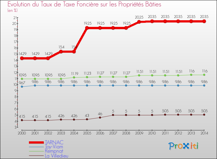 Evolution du taux de la taxe foncière sur le bati pour TARNAC et les communes proches de 2000 à 2014 Comparaison des taux de taxe foncière sur le bati pour TARNAC et les communes voisines de 2000 à 2014