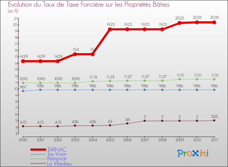 Evolution du taux de la taxe foncière sur le bati pour TARNAC et les communes proches Comparaison des taux de taxe foncière sur le bati pour TARNAC et les communes voisines