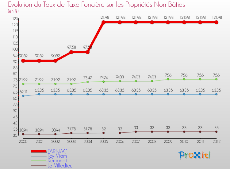 Evolution du taux de la taxe foncière sur les immeubles et terrains non batis pour TARNAC et les communes proches de 2000 à 2012 Comparaison des taux de la taxe foncière sur les immeubles et terrains non batis pour TARNAC et les communes voisines de 2000 à 2012