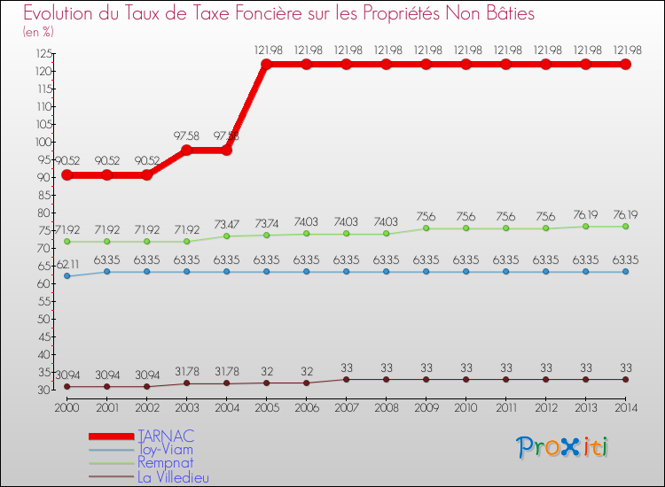 Evolution du taux de la taxe foncière sur les immeubles et terrains non batis pour TARNAC et les communes proches de 2000 à 2014 Comparaison des taux de la taxe foncière sur les immeubles et terrains non batis pour TARNAC et les communes voisines de 2000 à 2014