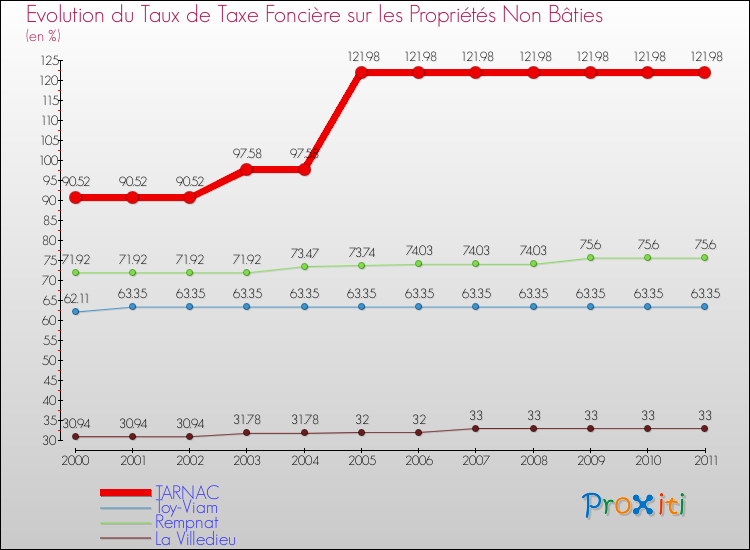 Evolution du taux de la taxe foncière sur les immeubles et terrains non batis pour TARNAC et les communes proches Comparaison des taux de la taxe foncière sur les immeubles et terrains non batis pour TARNAC et les communes voisines