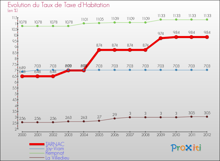 Evolution du taux de la taxe d'habitation pour TARNAC et les communes proches Comparaison des taux de la taxe d'habitation pour TARNAC et les communes voisines
