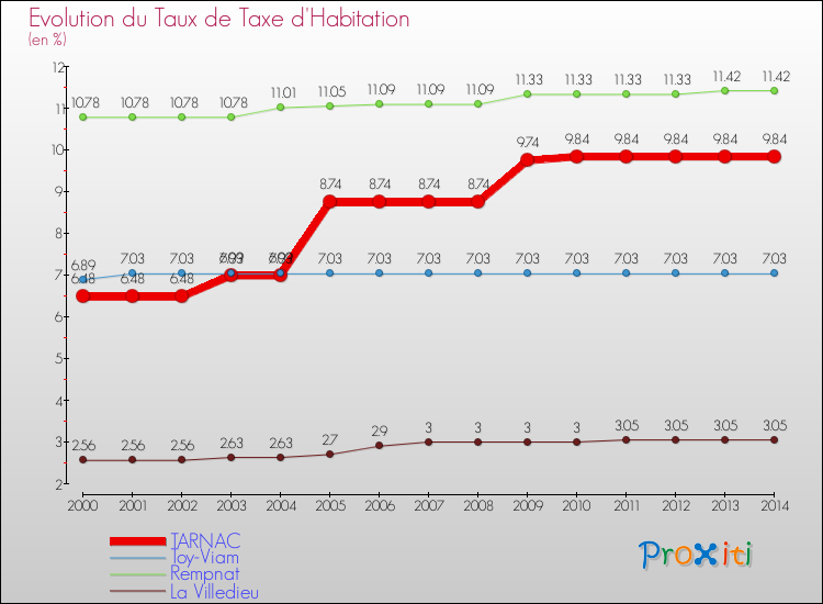 Evolution du taux de la taxe d'habitation pour TARNAC et les communes proches de 2000 à 2014 Comparaison des taux de la taxe d'habitation pour TARNAC et les communes voisines de 2000 à 2014