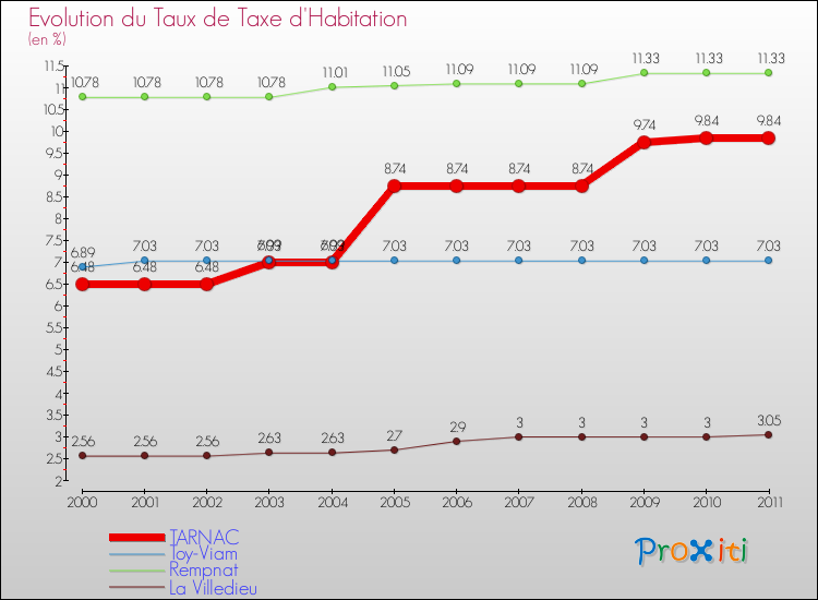 Evolution du taux de la taxe d'habitation pour TARNAC et les communes proches Comparaison des taux de la taxe d'habitation pour TARNAC et les communes voisines