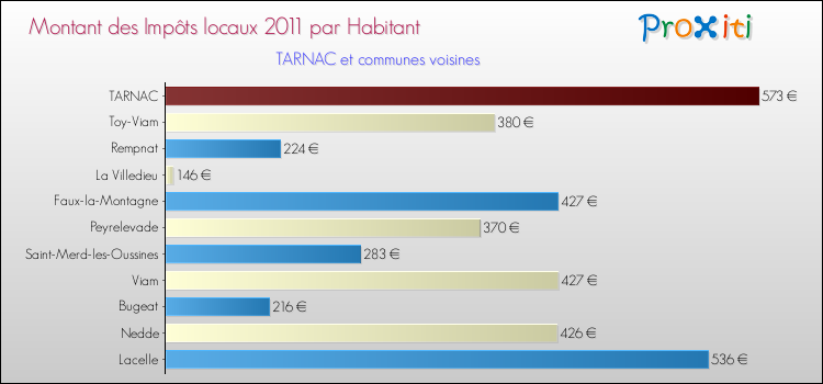Montant des impôts locaux par Habitant pour TARNAC et les communes proches Comparaison des impôts locaux par habitant pour TARNAC et les communes voisines