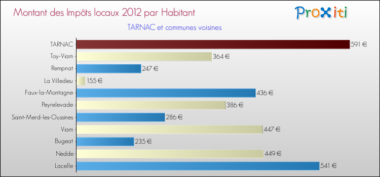 Montant des impôts locaux par Habitant pour TARNAC et les communes proches Comparaison des impôts locaux par habitant pour TARNAC et les communes voisines