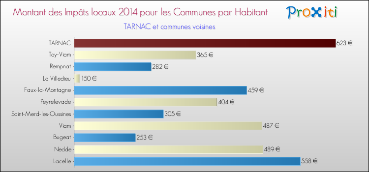 Montant des impôts locaux par Habitant pour TARNAC et les communes proches en 2014 Comparaison des impôts locaux par habitant pour TARNAC et les communes voisines en 2014
