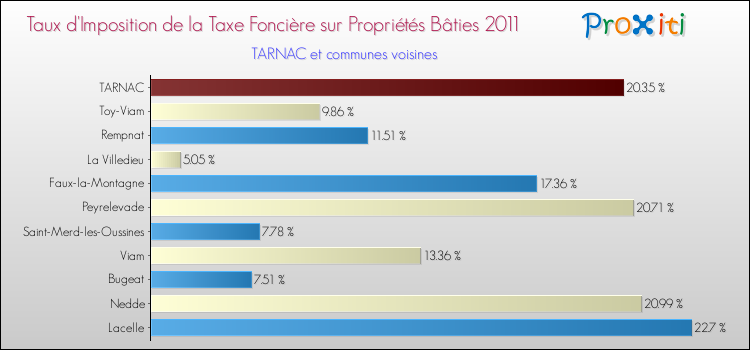 Taux d'imposition de la taxe foncière sur le bati 2011 pour TARNAC et les communes proches Comparaison des taux d'imposition de la taxe foncière sur le bati 2011 pour TARNAC et les communes voisines