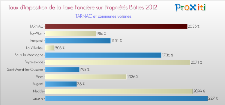 Taux d'imposition de la taxe foncière sur le bati 2012 pour TARNAC et les communes proches Comparaison des taux d'imposition de la taxe foncière sur le bati 2012 pour TARNAC et les communes voisines
