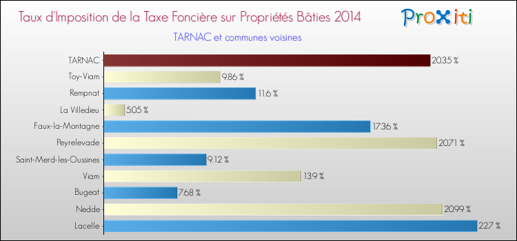 Taux d'imposition de la taxe foncière sur le bati 2014 pour TARNAC et les communes proches Comparaison des taux d'imposition de la taxe foncière sur le bati 2014 pour TARNAC et les communes voisines