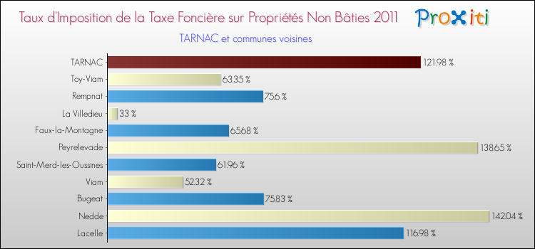 Taux d'imposition de la taxe foncière sur les immeubles et terrains non batis 2011 pour TARNAC et les communes proches Comparaison des taux d'imposition de la taxe foncière sur les immeubles et terrains non batis 2011 pour TARNAC et les communes voisines