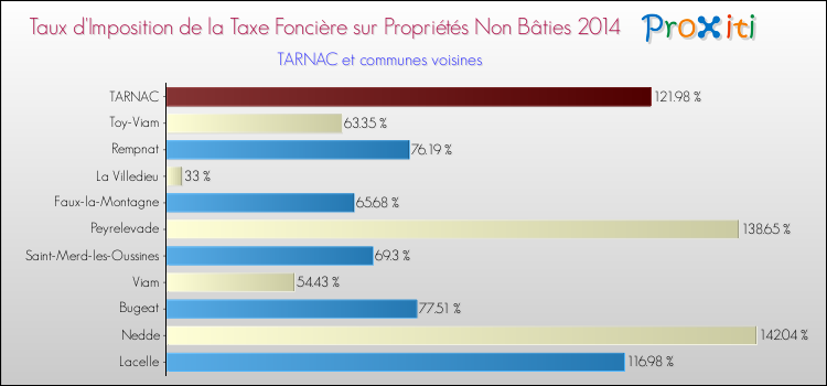 Taux d'imposition de la taxe foncière sur les immeubles et terrains non batis 2014 pour TARNAC et les communes proches Comparaison des taux d'imposition de la taxe foncière sur les immeubles et terrains non batis 2014 pour TARNAC et les communes voisines