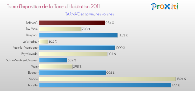 Taux d'imposition de la taxe d'habitation 2011 pour TARNAC et les communes proches Comparaison des taux d'imposition de la taxe d'habitation 2011 pour TARNAC et les communes voisines