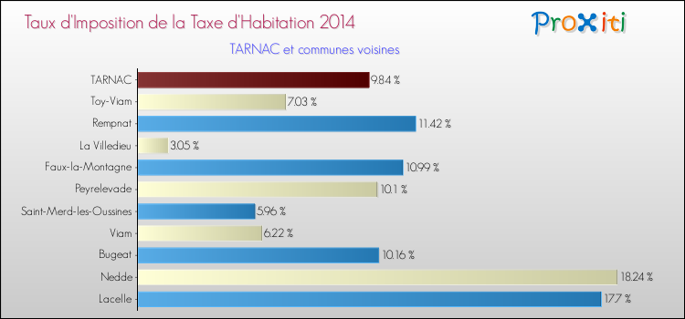 Taux d'imposition de la taxe d'habitation 2014 pour TARNAC et les communes proches Comparaison des taux d'imposition de la taxe d'habitation 2014 pour TARNAC et les communes voisines