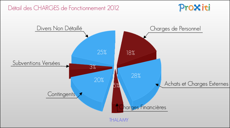 Décomposition des Charges de Fonctionnement 2012 de la commune de THALAMY Charges de Fonctionnement 2012 pour la commune de THALAMY