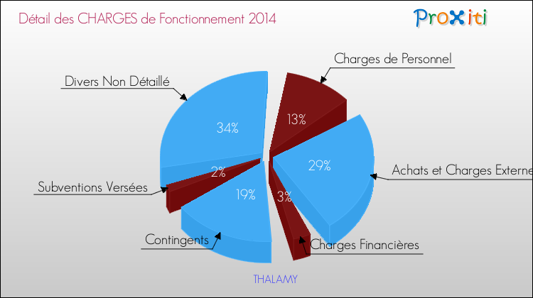 Décomposition des Charges de Fonctionnement 2014 de la commune de THALAMY Charges de Fonctionnement 2014 pour la commune de THALAMY