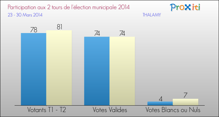 Participation comparée des 2 tours des Elections Municipales 2014 de la commune de THALAMY Elections Municipales 2014 - Participation comparée des 2 tours pour la commune de THALAMY