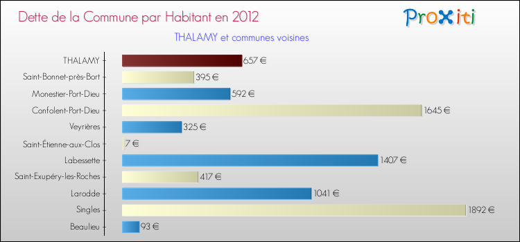 Dette par habitant de la commune en 2012 pour THALAMY et les communes proches Comparaison de la dette par habitant de la commune en 2012 pour THALAMY et les communes voisines