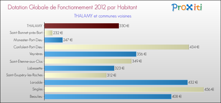 Montant des dotations globales de fonctionnement DGF par Habitant pour THALAMY et les communes proches Comparaison des des dotations globales de fonctionnement DGF par habitant pour THALAMY et les communes voisines