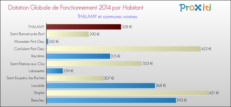 Montant des dotations globales de fonctionnement DGF par Habitant pour THALAMY et les communes proches en 2014. Comparaison des des dotations globales de fonctionnement DGF par habitant pour THALAMY et les communes voisines en 2014.