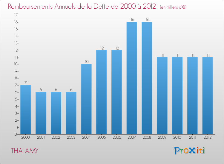 Evolution de l'annuité de la dette pour la commune de THALAMY de 2000 à 2012 Annuités de la dette pour THALAMY de 2000 à 2012