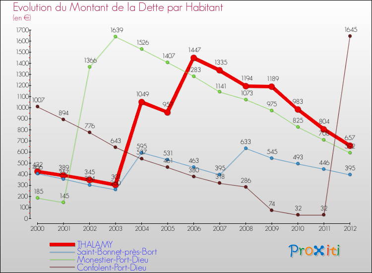 Evolution de la dette par habitant pour la commune de THALAMY et les communes proches de 2000 à 2012 Comparaison de la dette par habitant pour THALAMY et les communes voisines de 2000 à 2012