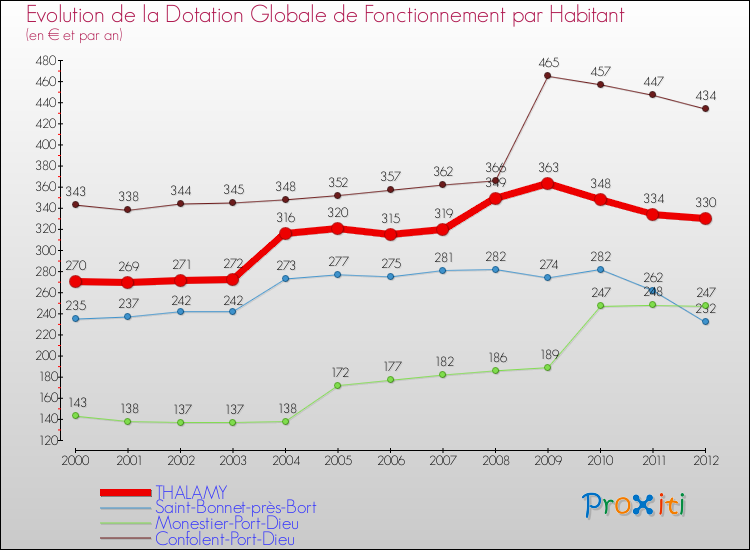 Evolution et montant de la dotation globale de fonctionnement par Habitant pour THALAMY et les communes proches Comparaison des dotations globales de fonctionnement par habitant pour THALAMY et les communes voisines