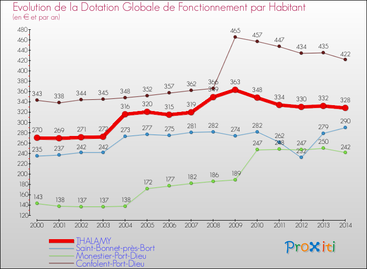 Evolution et montant de la dotation globale de fonctionnement par Habitant pour THALAMY et les communes proches de 2000 à 2014. Comparaison des dotations globales de fonctionnement par habitant pour THALAMY et les communes voisines de 2000 à 2014.