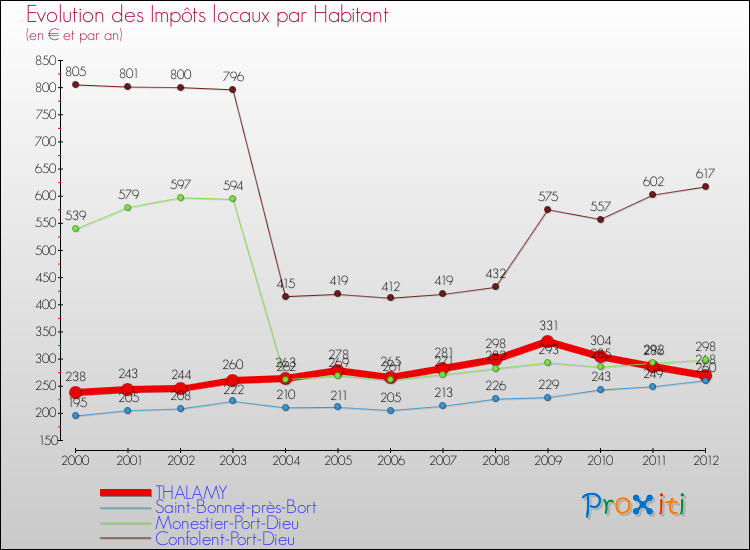 Evolution et montant des impôts locaux par Habitant pour THALAMY et les communes proches Comparaison des impôts locaux par habitant pour THALAMY et les communes voisines