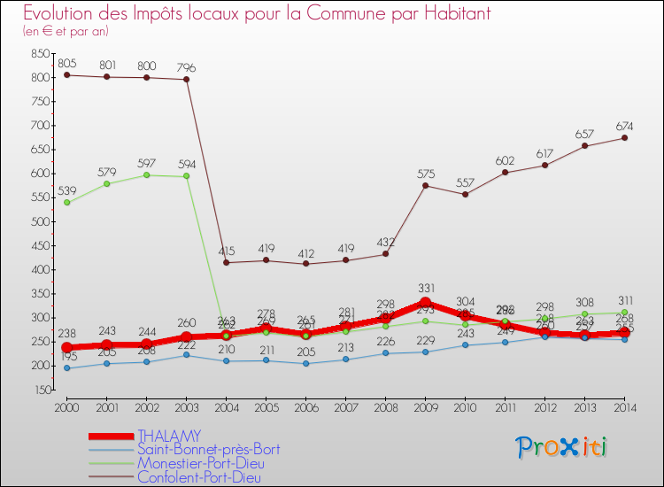 Evolution et montant des impôts locaux par Habitant pour THALAMY et les communes proches de 2000 à 2014 Comparaison des impôts locaux par habitant pour THALAMY et les communes voisines de 2000 à 2014