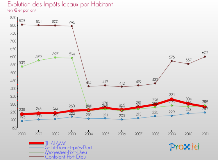 Evolution et montant des impôts locaux par Habitant pour THALAMY et les communes proches Comparaison des impôts locaux par habitant pour THALAMY et les communes voisines