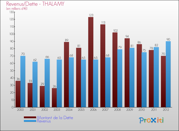 Evolution comparée de la dette et des revenus pour la commune de THALAMY de 2000 à 2012 Comparaison de la dette et des revenus pour THALAMY de 2000 à 2012