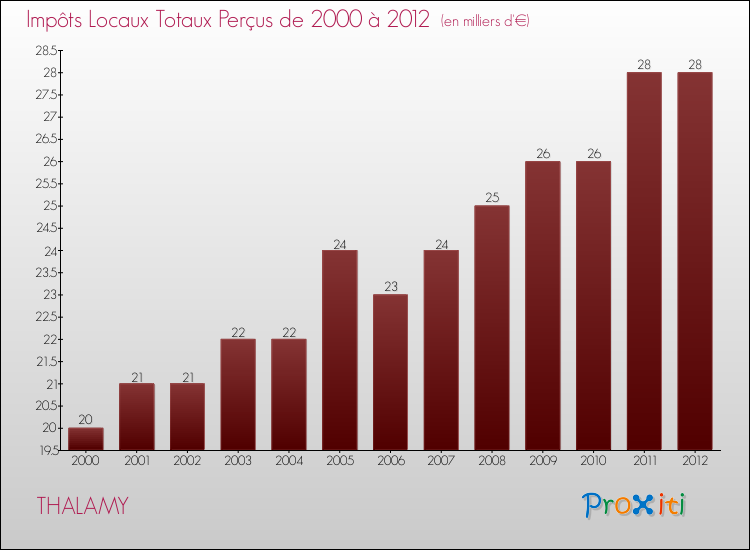Evolution des Impôts Locaux pour la commune de THALAMY de 2000 à 2012 Evolution des Impôts Locaux pour THALAMY de 2000 à 2012