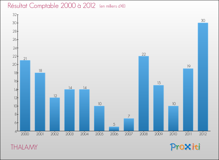 Evolution du résultat comptable pour la commune de THALAMY de 2000 à 2012 Evolution du résultat comptable pour THALAMY de 2000 à 2012