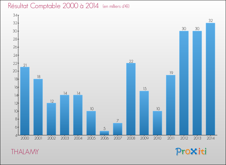 Evolution du résultat comptable pour la commune de THALAMY de 2000 à 2014 Evolution du résultat comptable pour THALAMY de 2000 à 2014