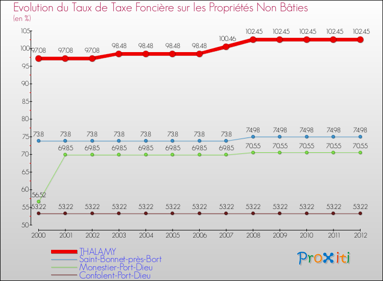 Evolution du taux de la taxe foncière sur les immeubles et terrains non batis pour THALAMY et les communes proches de 2000 à 2012 Comparaison des taux de la taxe foncière sur les immeubles et terrains non batis pour THALAMY et les communes voisines de 2000 à 2012