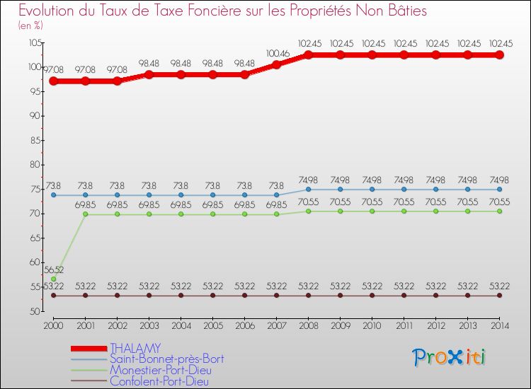 Evolution du taux de la taxe foncière sur les immeubles et terrains non batis pour THALAMY et les communes proches de 2000 à 2014 Comparaison des taux de la taxe foncière sur les immeubles et terrains non batis pour THALAMY et les communes voisines de 2000 à 2014