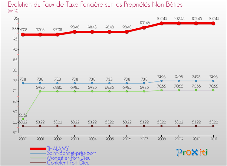 Evolution du taux de la taxe foncière sur les immeubles et terrains non batis pour THALAMY et les communes proches Comparaison des taux de la taxe foncière sur les immeubles et terrains non batis pour THALAMY et les communes voisines