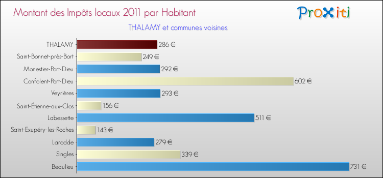 Montant des impôts locaux par Habitant pour THALAMY et les communes proches Comparaison des impôts locaux par habitant pour THALAMY et les communes voisines