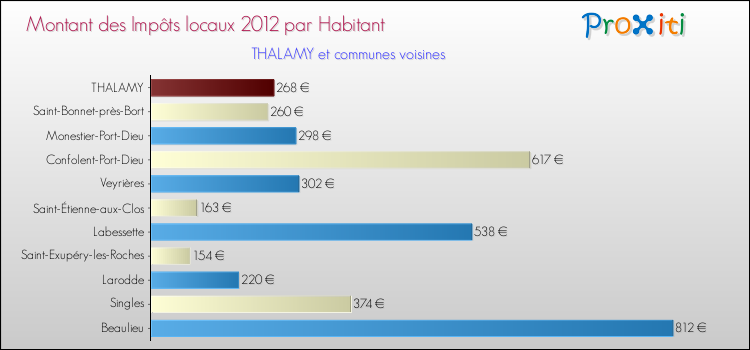 Montant des impôts locaux par Habitant pour THALAMY et les communes proches Comparaison des impôts locaux par habitant pour THALAMY et les communes voisines