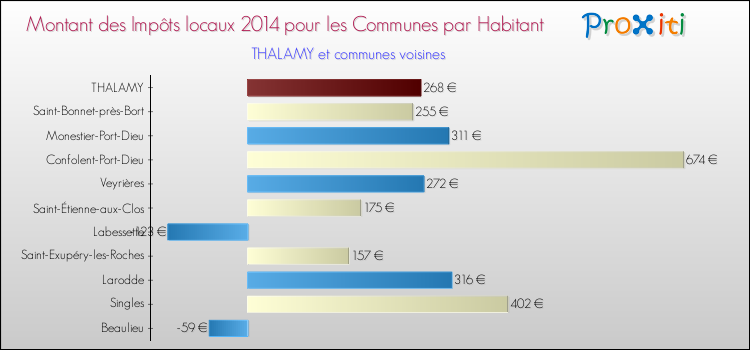 Montant des impôts locaux par Habitant pour THALAMY et les communes proches en 2014 Comparaison des impôts locaux par habitant pour THALAMY et les communes voisines en 2014