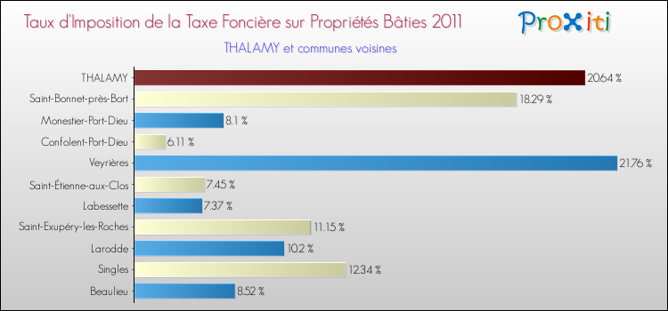 Taux d'imposition de la taxe foncière sur le bati 2011 pour THALAMY et les communes proches Comparaison des taux d'imposition de la taxe foncière sur le bati 2011 pour THALAMY et les communes voisines