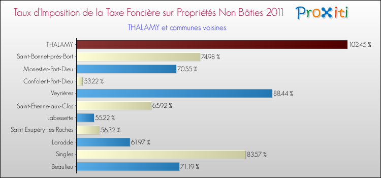 Taux d'imposition de la taxe foncière sur les immeubles et terrains non batis 2011 pour THALAMY et les communes proches Comparaison des taux d'imposition de la taxe foncière sur les immeubles et terrains non batis 2011 pour THALAMY et les communes voisines