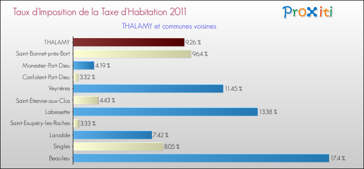 Taux d'imposition de la taxe d'habitation 2011 pour THALAMY et les communes proches Comparaison des taux d'imposition de la taxe d'habitation 2011 pour THALAMY et les communes voisines