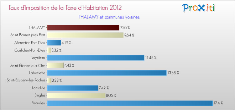 Taux d'imposition de la taxe d'habitation 2012 pour THALAMY et les communes proches Comparaison des taux d'imposition de la taxe d'habitation 2012 pour THALAMY et les communes voisines