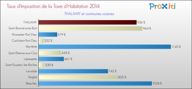 Taux d'imposition de la taxe d'habitation 2014 pour THALAMY et les communes proches Comparaison des taux d'imposition de la taxe d'habitation 2014 pour THALAMY et les communes voisines