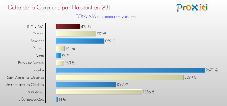 Dette par habitant de la commune en 2011 pour TOY-VIAM et les communes proches Comparaison de la dette par habitant de la commune en 2011 pour TOY-VIAM et les communes voisines