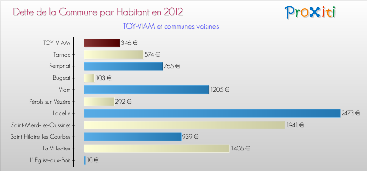 Dette par habitant de la commune en 2012 pour TOY-VIAM et les communes proches Comparaison de la dette par habitant de la commune en 2012 pour TOY-VIAM et les communes voisines