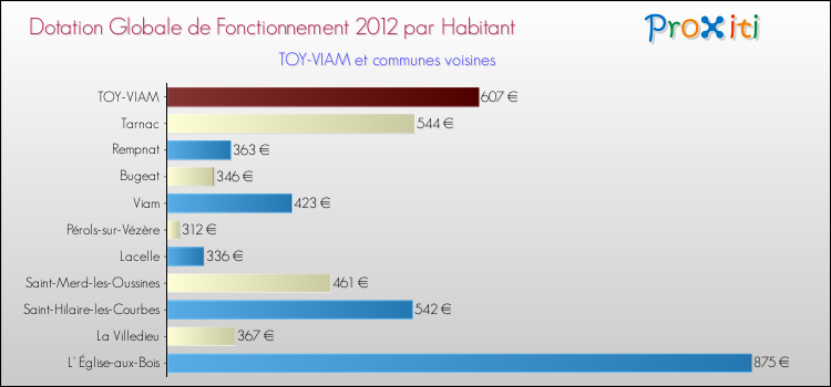 Montant des dotations globales de fonctionnement DGF par Habitant pour TOY-VIAM et les communes proches Comparaison des des dotations globales de fonctionnement DGF par habitant pour TOY-VIAM et les communes voisines