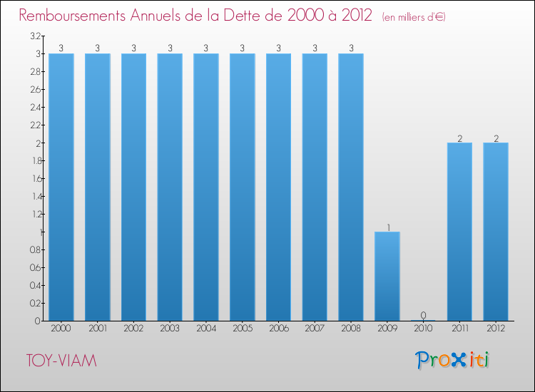 Evolution de l'annuité de la dette pour la commune de TOY-VIAM de 2000 à 2012 Annuités de la dette pour TOY-VIAM de 2000 à 2012